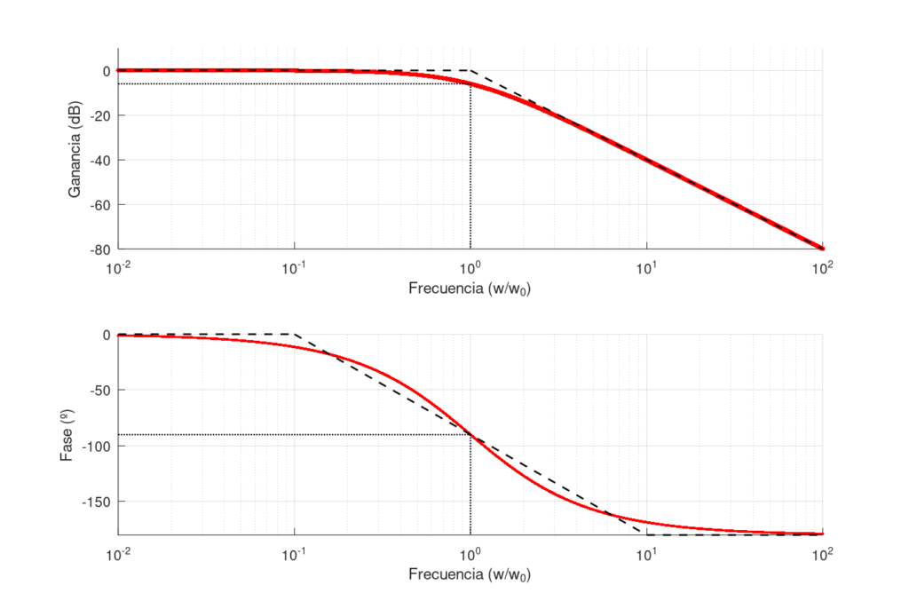 Diagrama bode filtros 90