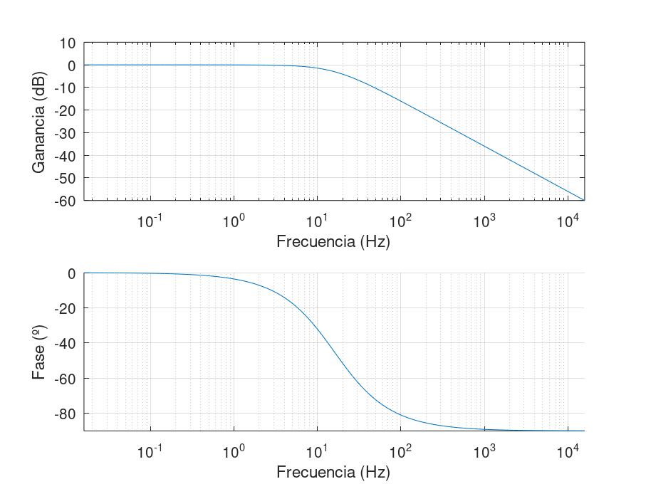 Bode en hercios con Octave y plot()