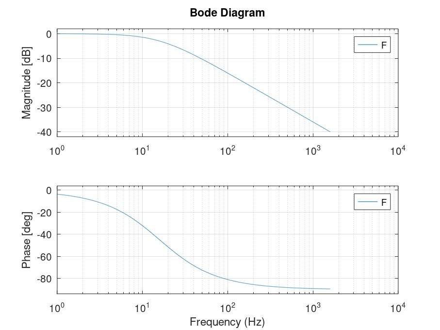 Bode en hercios con Octave