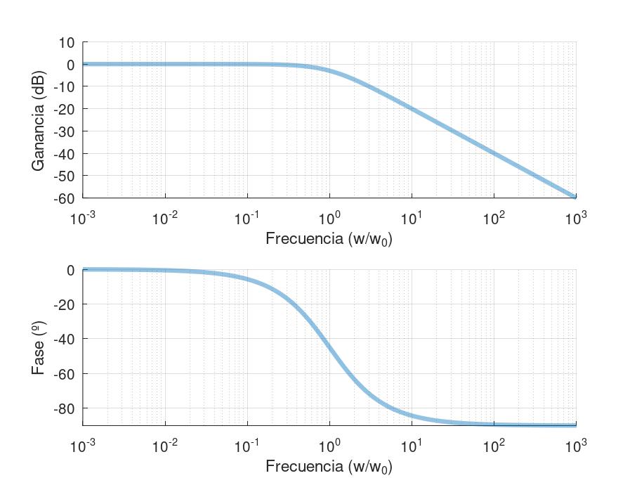 Diagramas de Bode con Octave