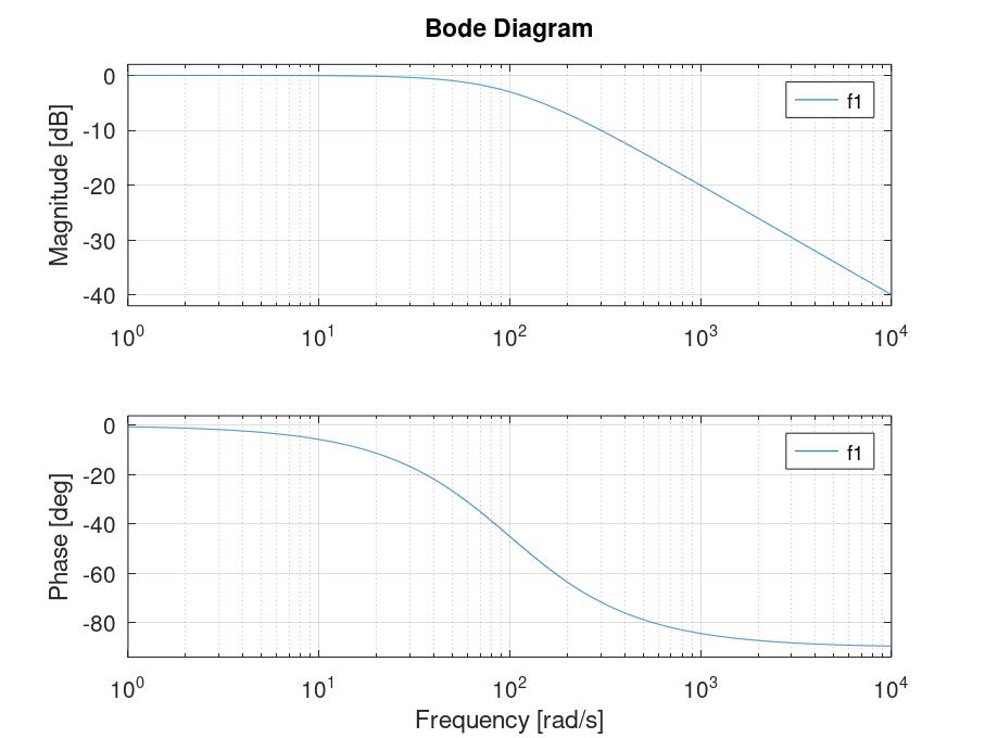 Diagramas de Bode con Octave