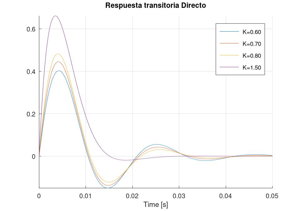 Respuesta a entrada escalón del SOGI