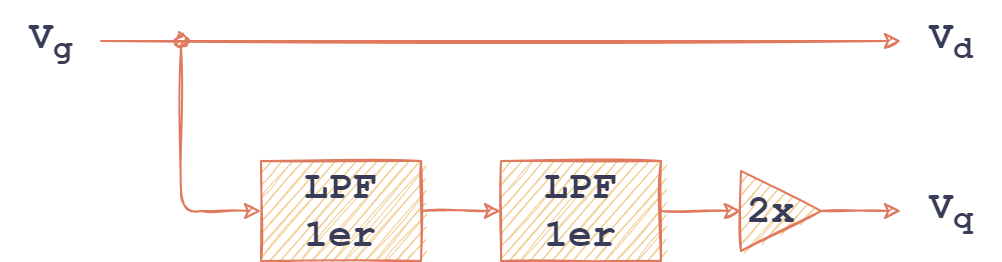 Diagrama retardo 90º con filtros de primer orden