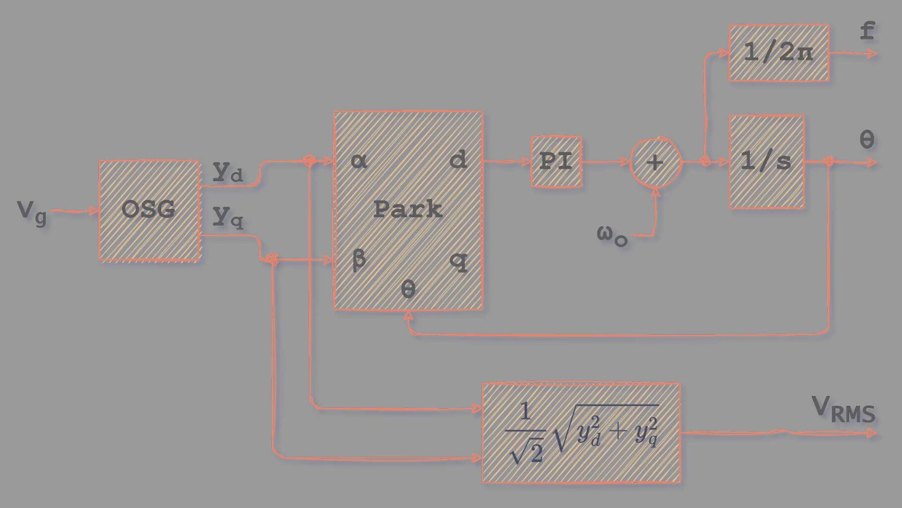 Lee más sobre el artículo SRF-PLL SOGI en redes monofásicas. Medida de fase
