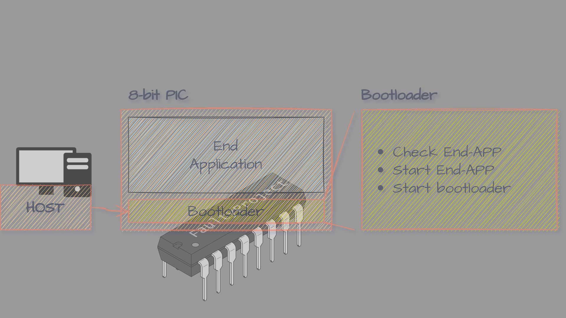 Bootloader en PIC 8-bit y MCC