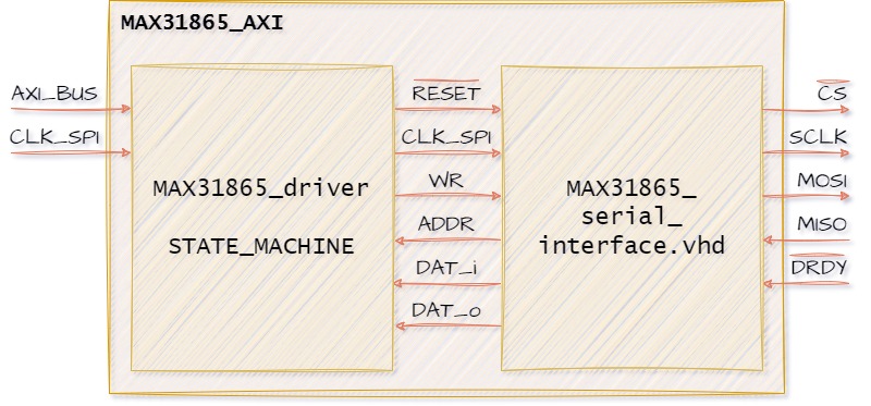 Concepto de diseño para medir temperatura con MAX31865 y MicroBlaze mediante bus AXI