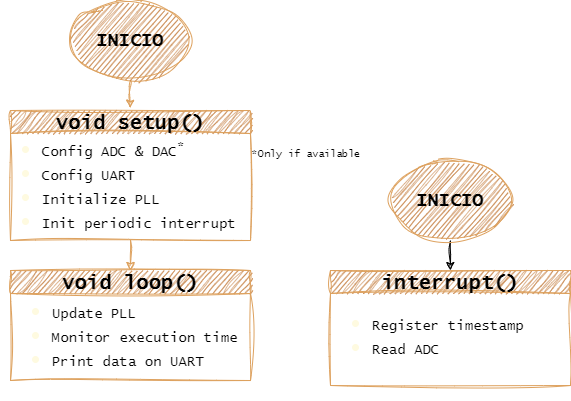 Diagrama concepto de firmware para medir RMS y frecuencia con Arduino