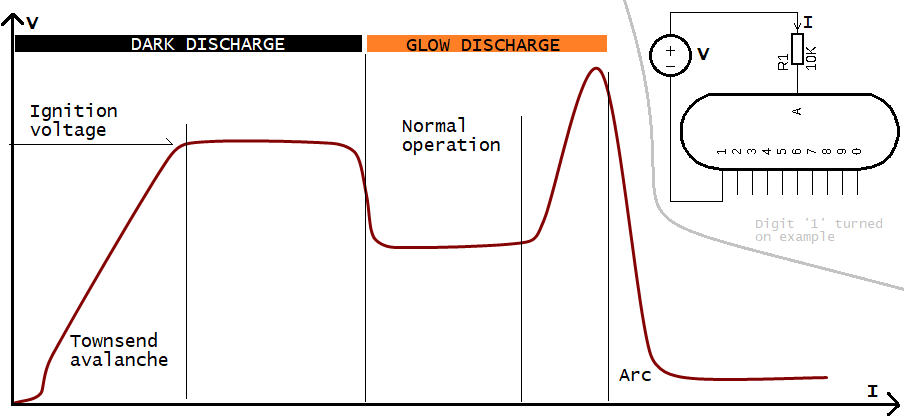Curva I-V característica de un tubo nixie
