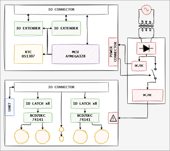 Diagrama de bloques reloj nixie