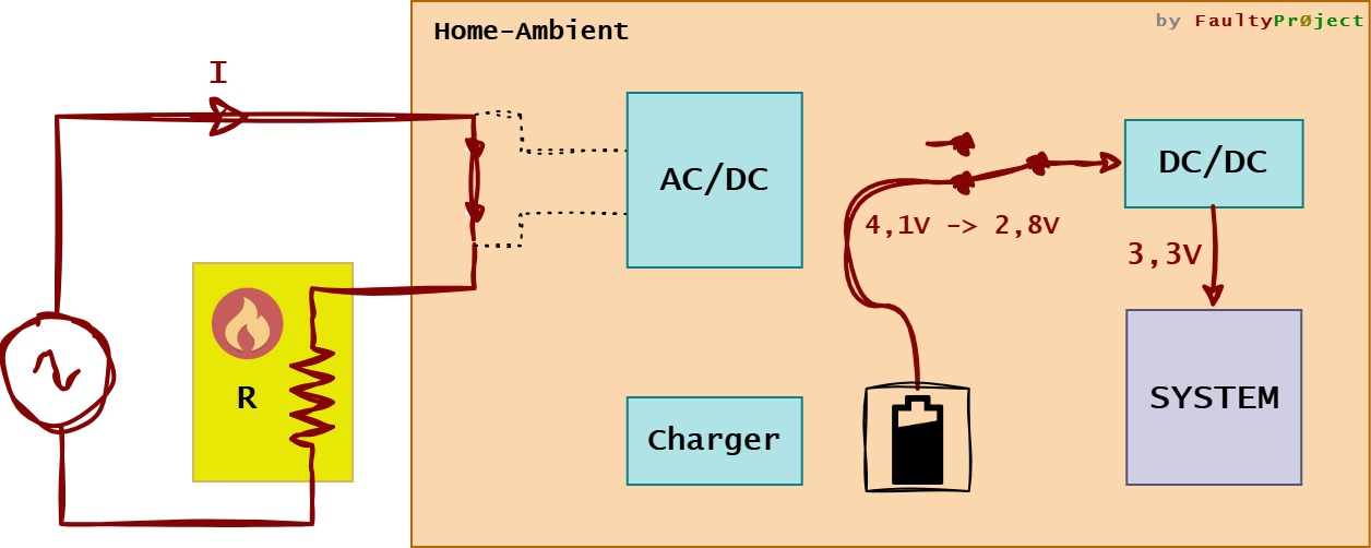 Flujo de energía en Home-Ambient con carga activada. Desde la red a calefactor y desde batería a control.