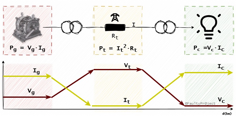 Diagrama de corrientes y tensiones en el transporte de corriente alterna con transformadores