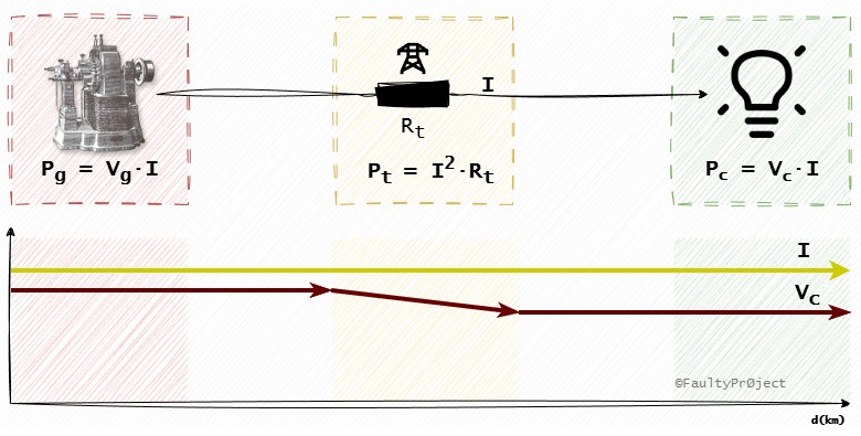 Diagrama de corrientes y tensiones en el transporte de corriente continua