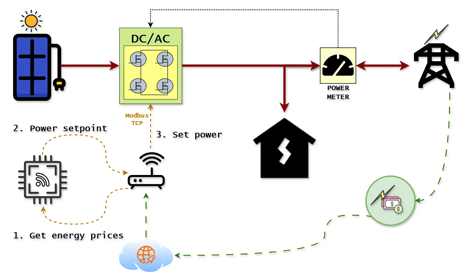 Diagrama control de inversor mediante Modbus TCP según el precio de la energía