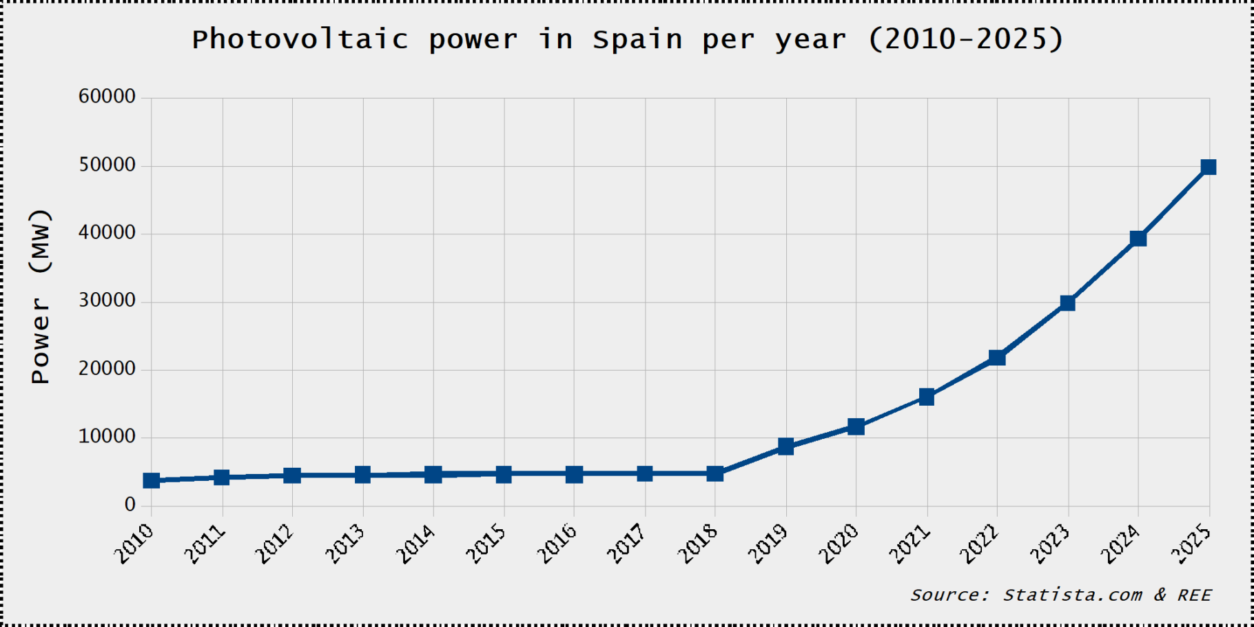 Histórico potencia fotovoltaica instalada en España