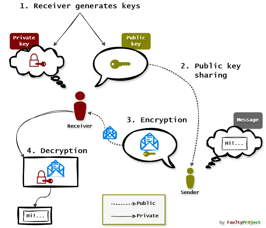 Diagrama de concepto del cifrado RSA.
